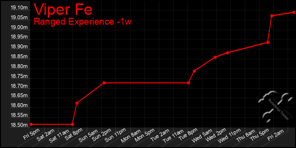 Last 7 Days Graph of Viper Fe