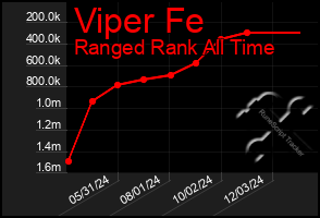 Total Graph of Viper Fe