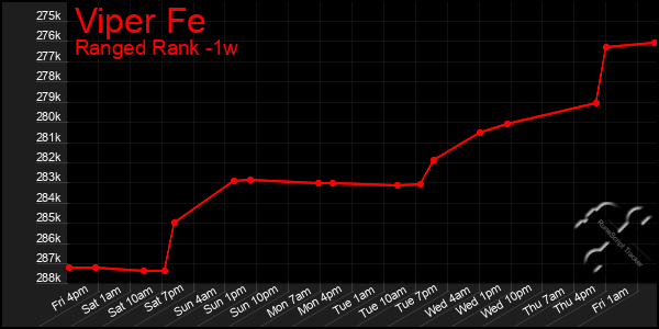 Last 7 Days Graph of Viper Fe