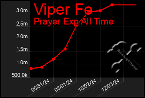 Total Graph of Viper Fe