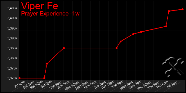 Last 7 Days Graph of Viper Fe