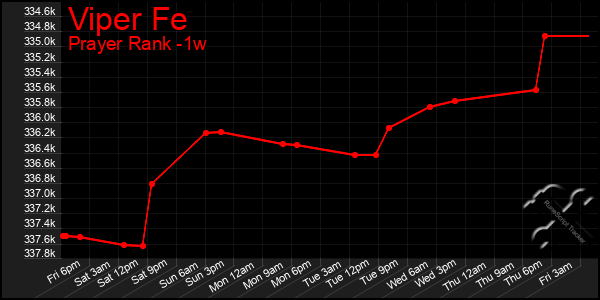 Last 7 Days Graph of Viper Fe