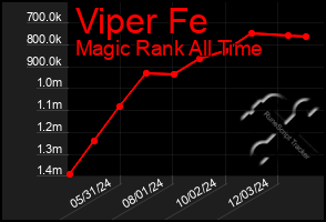 Total Graph of Viper Fe