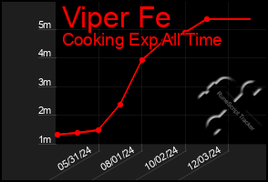 Total Graph of Viper Fe