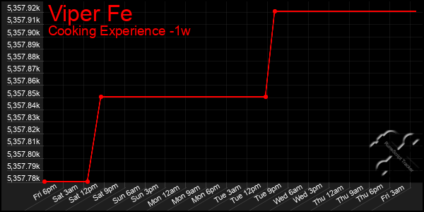 Last 7 Days Graph of Viper Fe