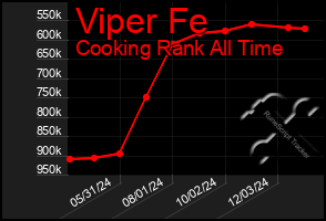 Total Graph of Viper Fe