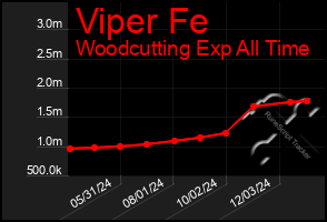 Total Graph of Viper Fe