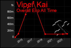 Total Graph of Viper Kai