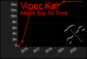 Total Graph of Viper Kai