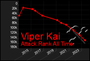 Total Graph of Viper Kai