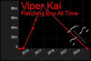 Total Graph of Viper Kai