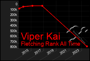 Total Graph of Viper Kai