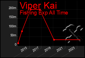 Total Graph of Viper Kai