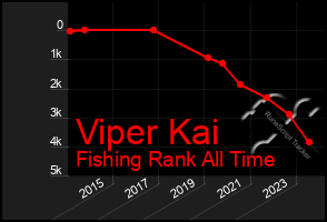 Total Graph of Viper Kai