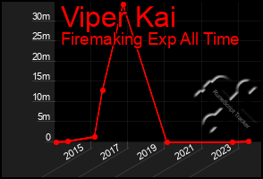 Total Graph of Viper Kai