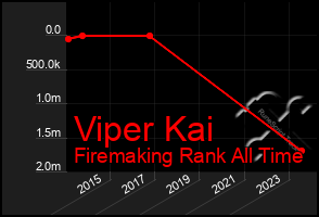 Total Graph of Viper Kai