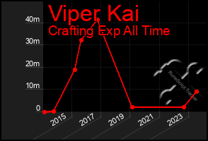 Total Graph of Viper Kai