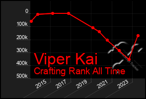 Total Graph of Viper Kai