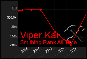 Total Graph of Viper Kai