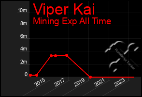 Total Graph of Viper Kai