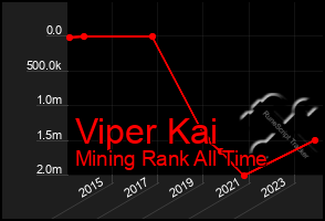 Total Graph of Viper Kai