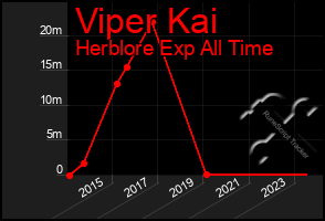 Total Graph of Viper Kai