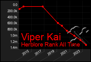 Total Graph of Viper Kai