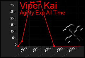 Total Graph of Viper Kai