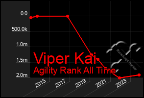 Total Graph of Viper Kai