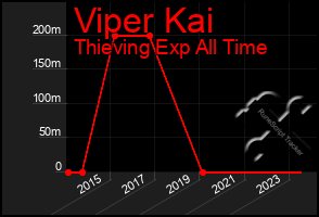 Total Graph of Viper Kai