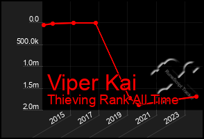 Total Graph of Viper Kai