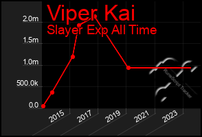 Total Graph of Viper Kai