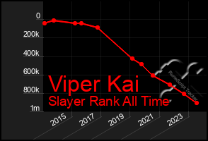 Total Graph of Viper Kai