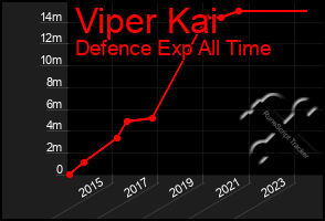 Total Graph of Viper Kai