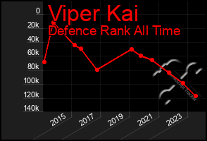 Total Graph of Viper Kai