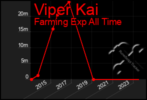 Total Graph of Viper Kai