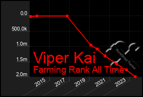 Total Graph of Viper Kai