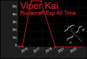 Total Graph of Viper Kai