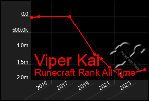 Total Graph of Viper Kai