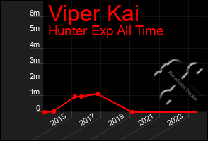 Total Graph of Viper Kai