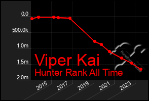 Total Graph of Viper Kai