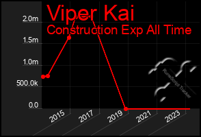 Total Graph of Viper Kai