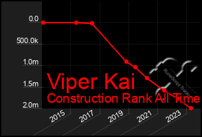 Total Graph of Viper Kai