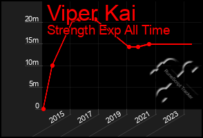 Total Graph of Viper Kai