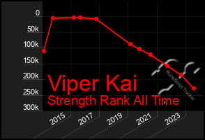 Total Graph of Viper Kai