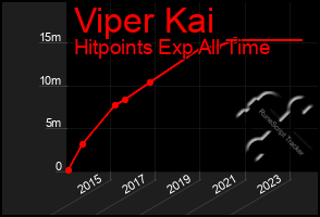 Total Graph of Viper Kai