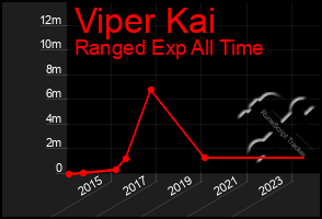 Total Graph of Viper Kai