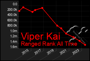 Total Graph of Viper Kai