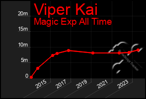 Total Graph of Viper Kai