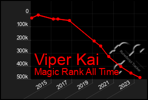 Total Graph of Viper Kai